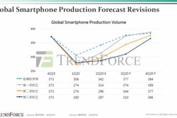 干货2020年全球智能手机工业趋势解析