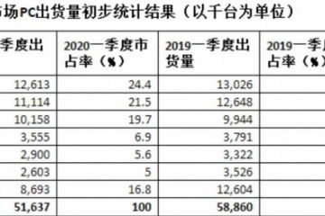 Gartner2020年一季度全球PC出货量较上年同期下滑12.3%