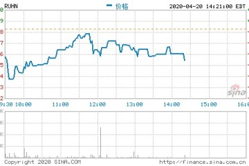 如涵控股开盘跌超7%报3.56美元