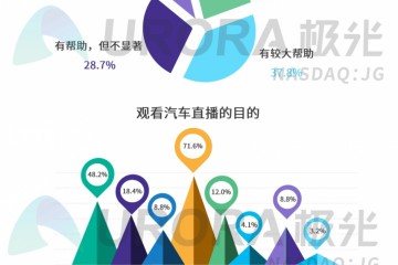 研讨超9成用户认可轿车直播价值4.3%用户会直播间买车