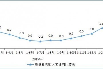 工信部2020年Q1电信业务收入3383亿元同比增加1.8%