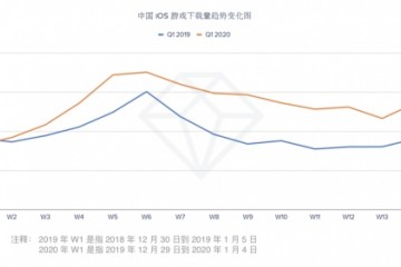 27家A股游戏公司近6成净利下滑有企业靠卖房保持成绩