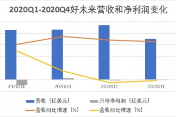 好未来2020财年Q4营收8.6亿美元疫情导致亏本扩展