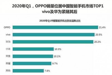 华为被赶下神坛OPPO第一季度销量登顶荣耀便是个笑话