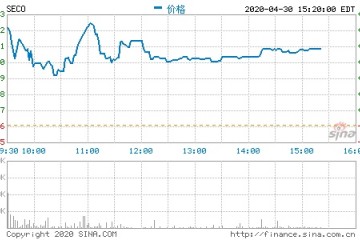 寺库网第四季度营收20.40亿元同比增加13.8%