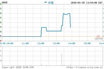 36氪2019年营收6.56亿元同比增加119.2%