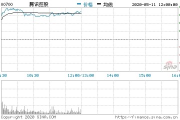 腾讯控股涨逾2.5%创近两年新高市值近4.1万亿港元