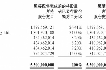 开创团队配售4700万股套现15亿港元海底捞部分股东持股占比小幅下降