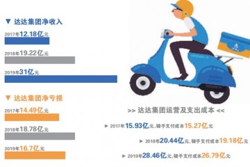 达达负重冲击即时配送榜首股