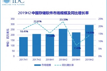 IDC受疫情影响2020年我国存储软件出货量将呈现负增长