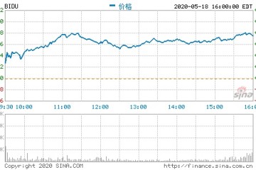 百度盘前涨8.18%第一季度营收225亿元