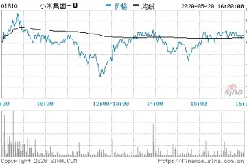 小米2020年Q1境外商场收入248亿元同比增加47.8%