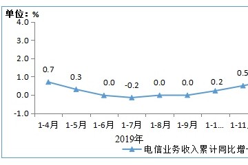 2020年1-4月电信业务收入累计完结4562亿元同比增加2.3%