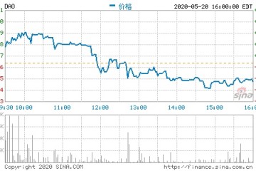 网易有道开盘涨近9%一季度营收同比增加139.8%