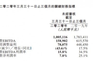 受疫情影响同程艺龙一季度溢利同比下降82.6%