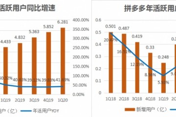 焦点剖析丨市值甩开京东90亿拼多多亏本仍不算大问题