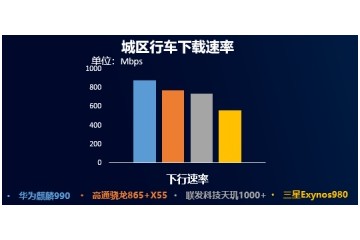 专题解析 | 中国移动2020年《5G芯片评测》：中国移动权威评测!5G芯片成熟度大幅提升!