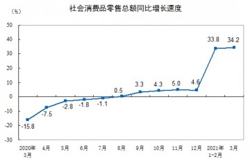 国家统计局一季度社会消费品零售总额10.52万亿元两年平均增速4.2%