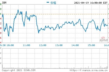 IBM第一季度营收177亿美元净利润同比下降19%