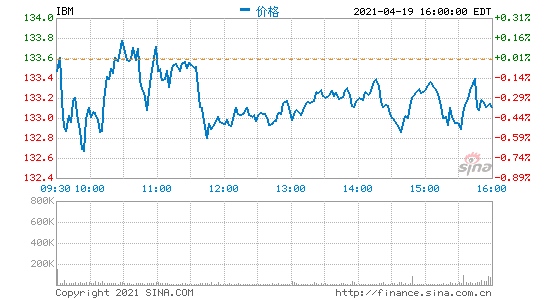 IBM第一季度营收177亿美元净利润同比下降19%