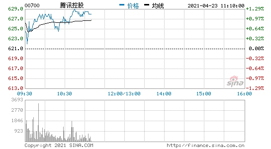 腾讯控股完成发行41.5亿美元票据