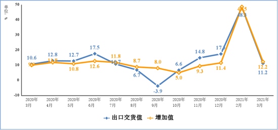 2021年一季度电子信息制造业增加值同比增长30%