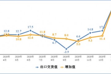 2021年一季度电子信息制造业增加值同比增长30%