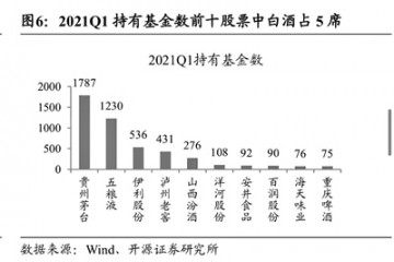 财报密集披露业绩支撑下机构依旧青睐喝酒