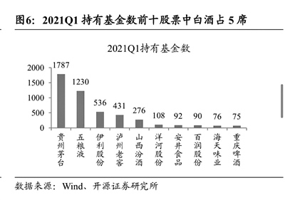 财报密集披露业绩支撑下机构依旧青睐喝酒