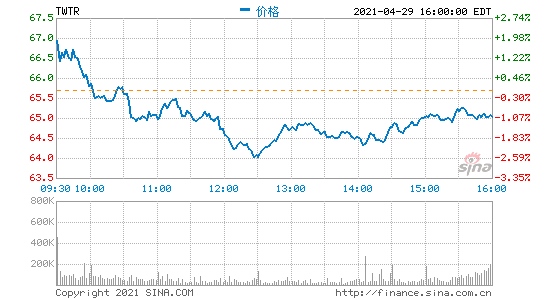 Twitter高管解读2021年Q1财报苹果隐私采集许可新政影响不大