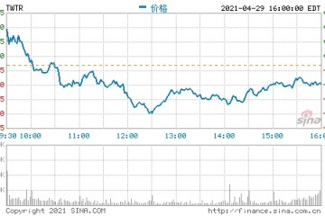 Twitter高管解读2021年Q1财报苹果隐私采集许可新政影响不大