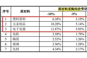 销售费用飙升52%股价骤降近60%小熊电器如何渡过原材料涨价难关