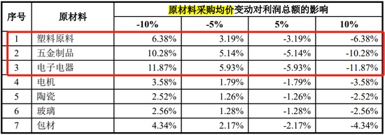 销售费用飙升52%股价骤降近60%小熊电器如何渡过原材料涨价难关