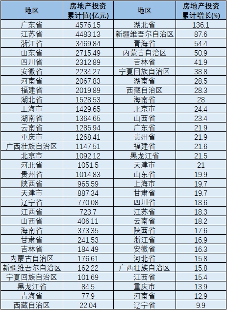 31省份房地产投资数据公布年内投资有望保持韧性