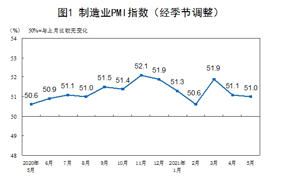 国家统计局5月PMI为51.0%我国经济总体继续平稳扩张