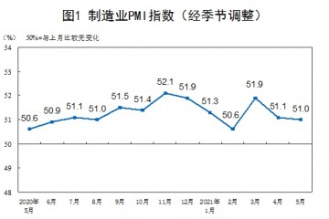 国家统计局5月PMI为51.0%我国经济总体继续平稳扩张