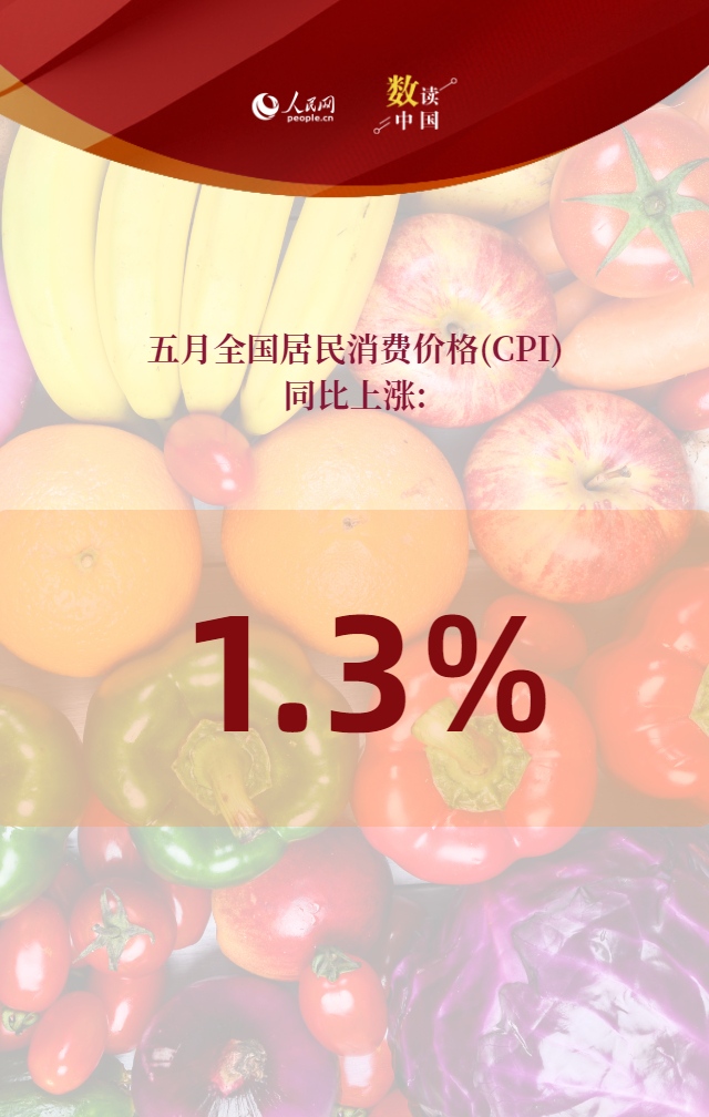 5月CPI同比涨1.3%环比降0.2%飞机票价格同比上涨32.3%