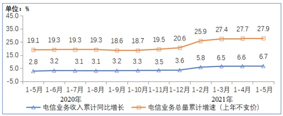 工信部截至5月末我国5G用户达3.35亿户均接入量13.62GB/月