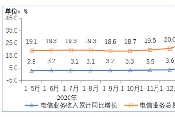 工信部截至5月末我国5G用户达3.35亿户均接入量13.62GB/月