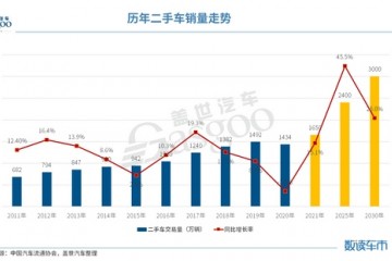 缺芯激活了二手车市场2025年交易量或与新车持平